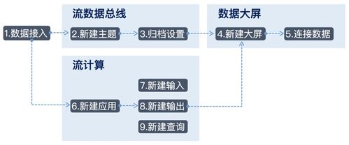 基于云服務(wù)構(gòu)建實(shí)時(shí)運(yùn)營(yíng)數(shù)據(jù)分析服務(wù) 數(shù)據(jù)處理服務(wù)